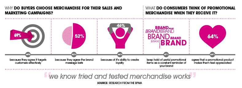 5 reasons to add branded merchandise to your marketing mix